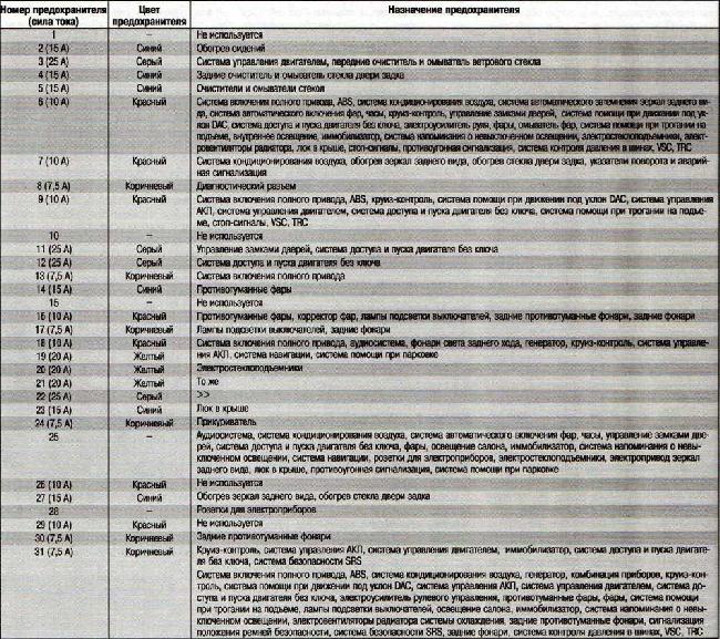 блок предохранителей тойота рав 4 2007 года