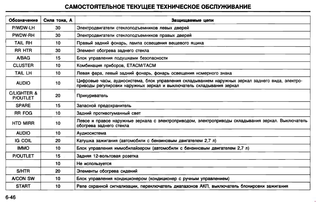 Схема предохранителей хендай старекс. Блок предохранителей на Хендай Туксон 2008 года. Предохранитель прикуривателя Hyundai Tucson. Схема блока предохранителей Хундай Туксон 2008. Схема предохранителей Hyundai Tucson 2005 года.