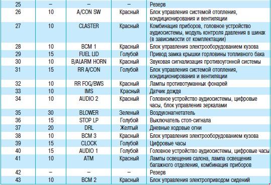 Тагаз с10 схема предохранителей