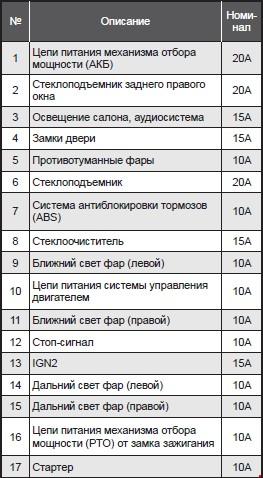 Схема предохранителей исудзу np