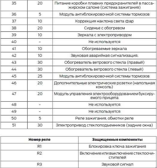 Транзит 2020 предохранители. Блок предохранителей Форд рейнджер 2008. Схема блока предохранителей Форд Транзит 2005 года. Блок предохранителей Форд карго 2008 год. Схема блок предохранителей Форд Транзит 2007 года.