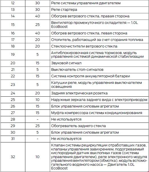 Форд фокус 2 рестайлинг блок предохранителей в салоне схема предохранителей