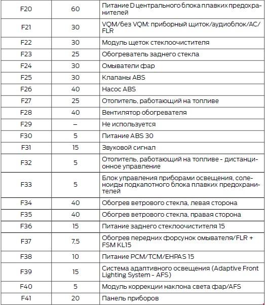 Форд фокус 2 схема предохранителей в салоне