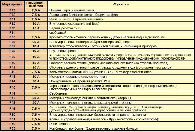 Предохранитель магнитолы пежо