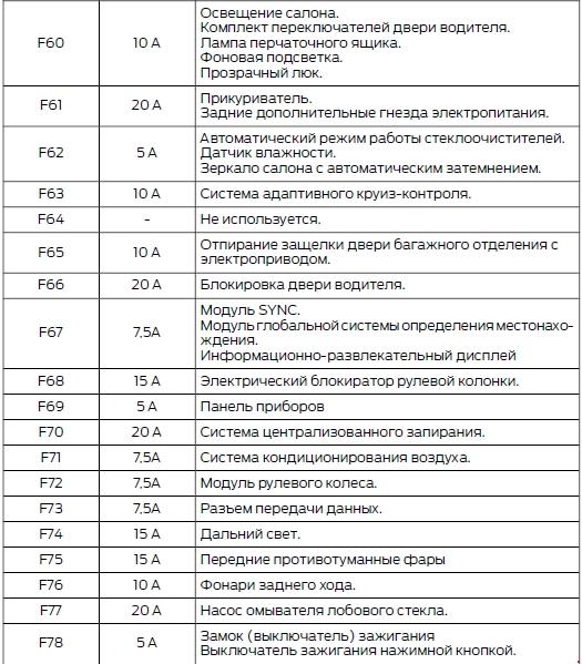 Форд фокус 2 схема предохранителей в салоне