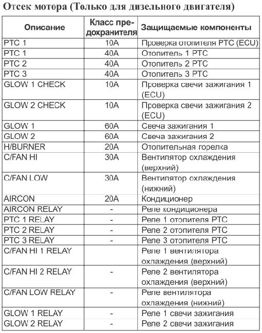 Схема предохранителей киа соул