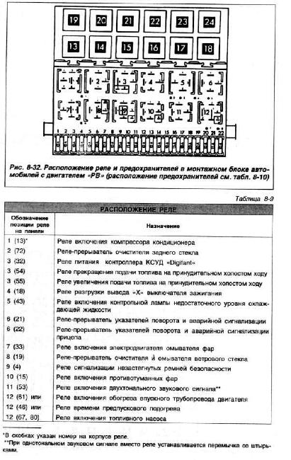 Перечень предохранителей автомобиля VOLKSWAGEN PASSAT B3 1988-1996