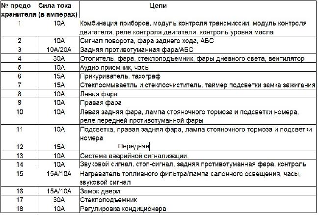 Схема предохранителей хендай галлопер 1