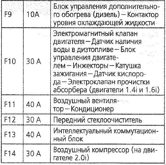 Перечень предохранителей Citroen C4 с 2004г