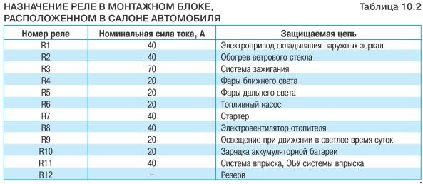 Форд фьюжн 2008 предохранители