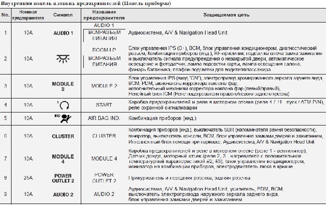 Ix35 схема предохранители