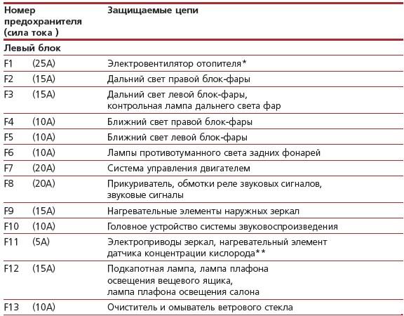 Схема блока предохранителей газ 3110