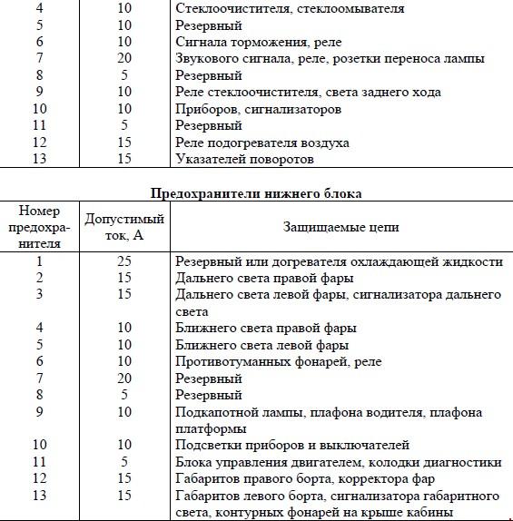 Предохранители на газели старого образца