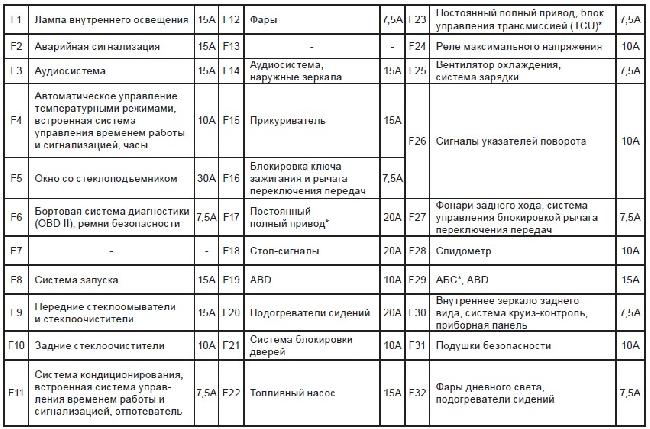 Схема предохранителей тайгер